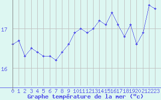 Courbe de temprature de la mer  pour le bateau BATFR34