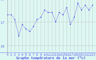 Courbe de temprature de la mer  pour le bateau DBFR