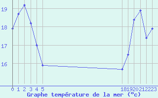 Courbe de temprature de la mer  pour le bateau BATFR31