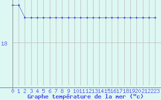 Courbe de temprature de la mer  pour la bouée 62029