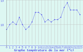 Courbe de temprature de la mer  pour la bouée 6200067