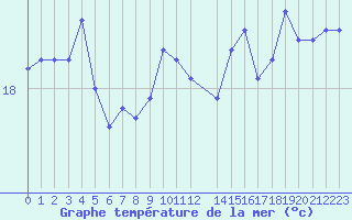 Courbe de temprature de la mer  pour la bouée 6200025