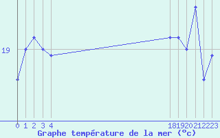 Courbe de temprature de la mer  pour le bateau BATFR24