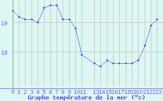 Courbe de temprature de la mer  pour la bouée 6100190