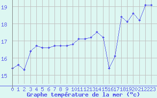 Courbe de temprature de la mer  pour le bateau EUCFR11