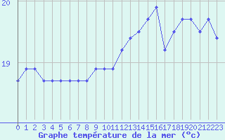 Courbe de temprature de la mer  pour le bateau BATFR34