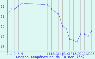 Courbe de temprature de la mer  pour le bateau BATFR09