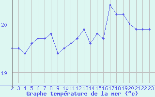 Courbe de temprature de la mer  pour la bouée 6100022