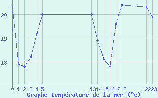 Courbe de temprature de la mer  pour le bateau EUCFR03