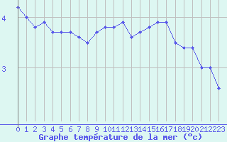 Courbe de temprature de la mer  pour le bateau DBKV