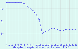 Courbe de temprature de la mer  pour la bouée 6100280