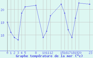 Courbe de temprature de la mer  pour le bateau EUCFR03