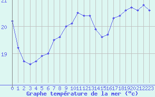 Courbe de temprature de la mer  pour la bouée 6200078