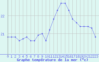 Courbe de temprature de la mer  pour le bateau YKY5BSG