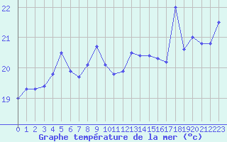 Courbe de temprature de la mer  pour le bateau EUCFR10