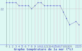 Courbe de temprature de la mer  pour la bouée 6100001