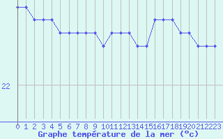 Courbe de temprature de la mer  pour la bouée 6203601