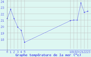 Courbe de temprature de la mer  pour le bateau BATFR24