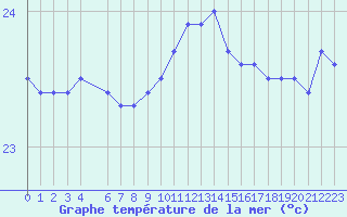 Courbe de temprature de la mer  pour la bouée 6100431