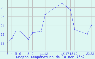 Courbe de temprature de la mer  pour le bateau KABL