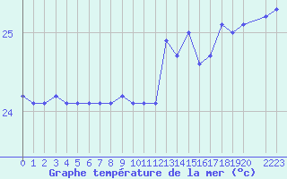 Courbe de temprature de la mer  pour la bouée 6100002