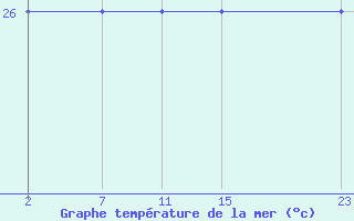 Courbe de temprature de la mer  pour le bateau ZCDM6