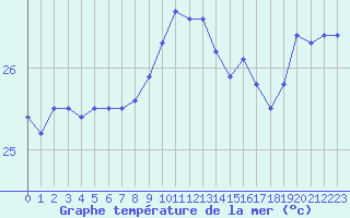 Courbe de temprature de la mer  pour la bouée 6100002