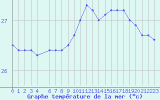 Courbe de temprature de la mer  pour la bouée 6100295