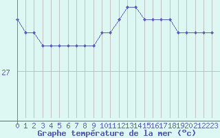 Courbe de temprature de la mer  pour la bouée 6100280