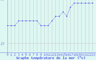 Courbe de temprature de la mer  pour la bouée 6100280