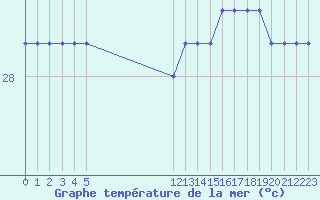 Courbe de temprature de la mer  pour le bateau BATFR14