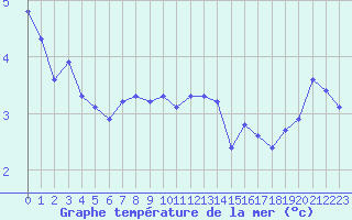 Courbe de temprature de la mer  pour le bateau VRYO3