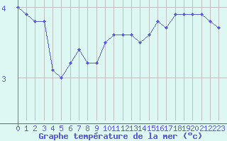 Courbe de temprature de la mer  pour le bateau DBFR