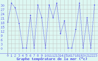 Courbe de temprature de la mer  pour le bateau SHIP