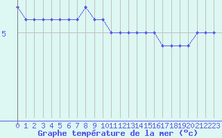 Courbe de temprature de la mer  pour le bateau DBCK