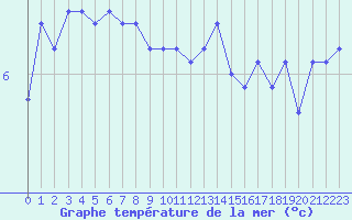 Courbe de temprature de la mer  pour le bateau DBFR