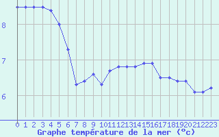 Courbe de temprature de la mer  pour le bateau DBND