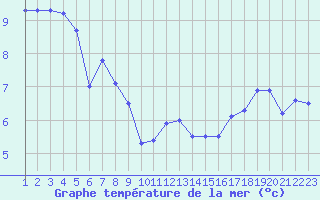 Courbe de temprature de la mer  pour le bateau DBLK