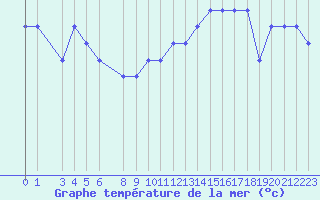 Courbe de temprature de la mer  pour la bouée 62304