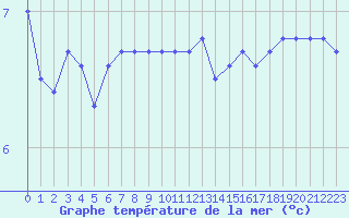 Courbe de temprature de la mer  pour le bateau DBCK