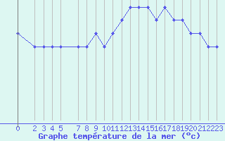 Courbe de temprature de la mer  pour la bouée 62304