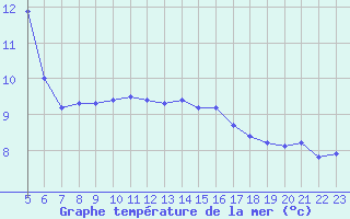 Courbe de temprature de la mer  pour le bateau BATFR18