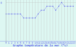 Courbe de temprature de la mer  pour la bouée 66023