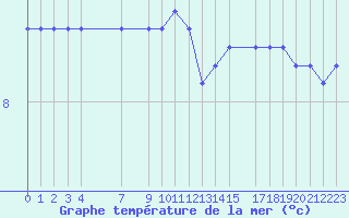 Courbe de temprature de la mer  pour la bouée 62304