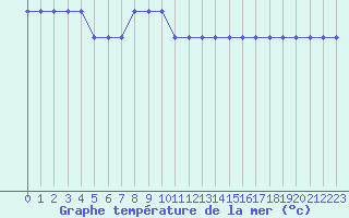 Courbe de temprature de la mer  pour la bouée 64046