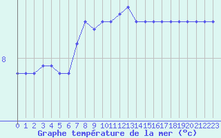 Courbe de temprature de la mer  pour le bateau C6AP8