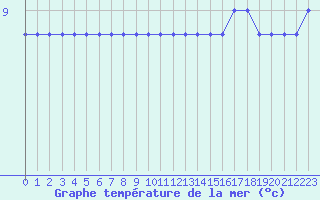 Courbe de temprature de la mer  pour la bouée 62107