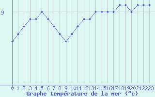 Courbe de temprature de la mer  pour le bateau C6AP8