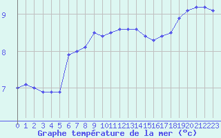 Courbe de temprature de la mer  pour le bateau DBFH