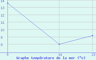 Courbe de temprature de la mer  pour le bateau 2HFZ6